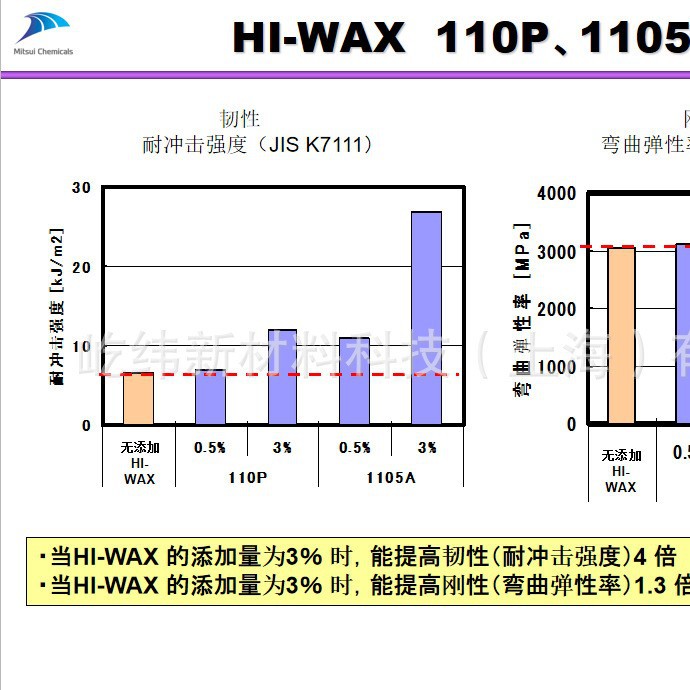 回料PC用增韧剂HI-WAX 1105A