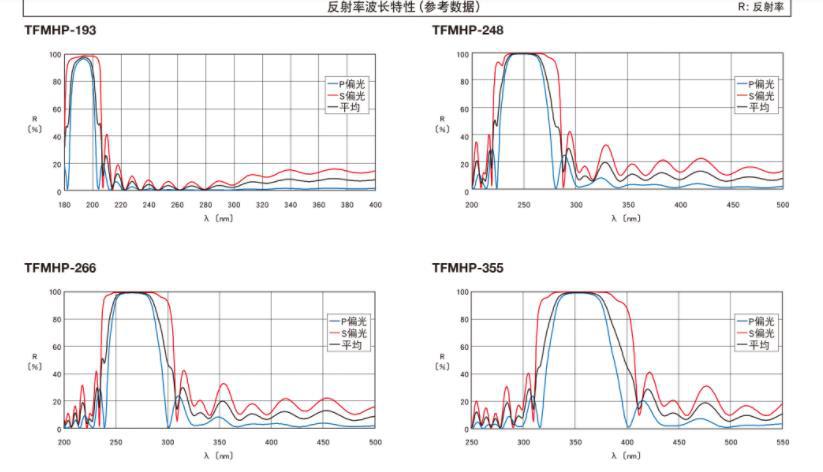 OptoSigma西格玛光机 TFMHP-50C08-193 强激光用电介质膜反射镜