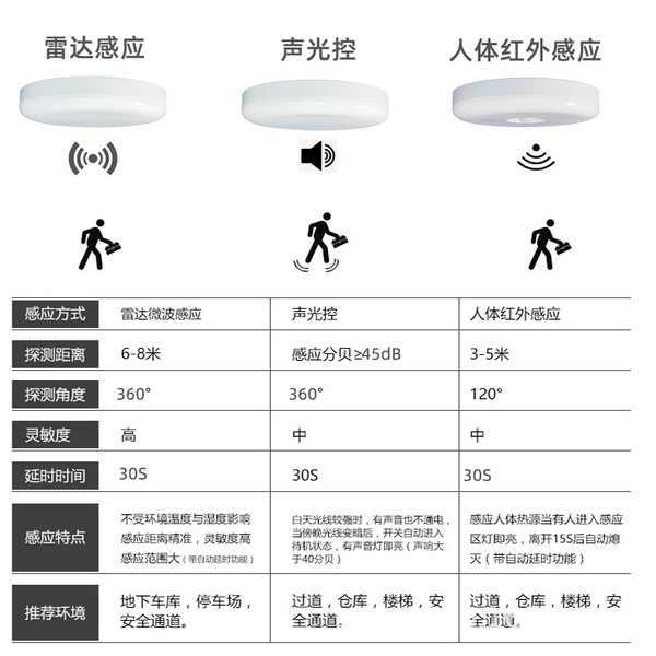 Physiological induction LED smart ceiling light with light music