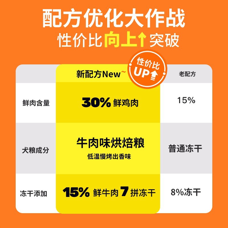 Comida para perros liofilizada Cachorros adultos de uso general Teddy Corgi Bichon Golden Retriever Comida especial para perros de precio completo Tienda insignia Genuino