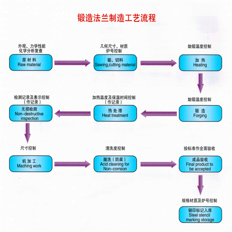 锻造法兰流程.png