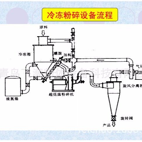 聚四氟乙烯 PTFE 塑料王 冷冻磨粉 冷冻制粉 冷冻研磨机