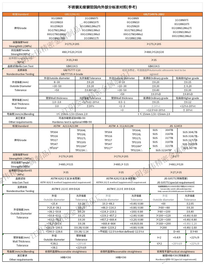 不锈钢无缝钢管国内外部分标准对照.jpg