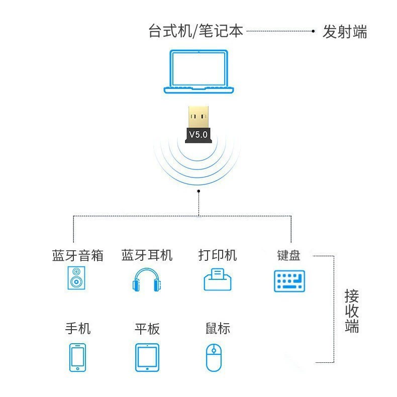 Bluetooth-адаптер 5.3, Bluetooth-приемник 5.1, Bluetooth-ресивер 5.0 для компьютера, передатчик/приемник