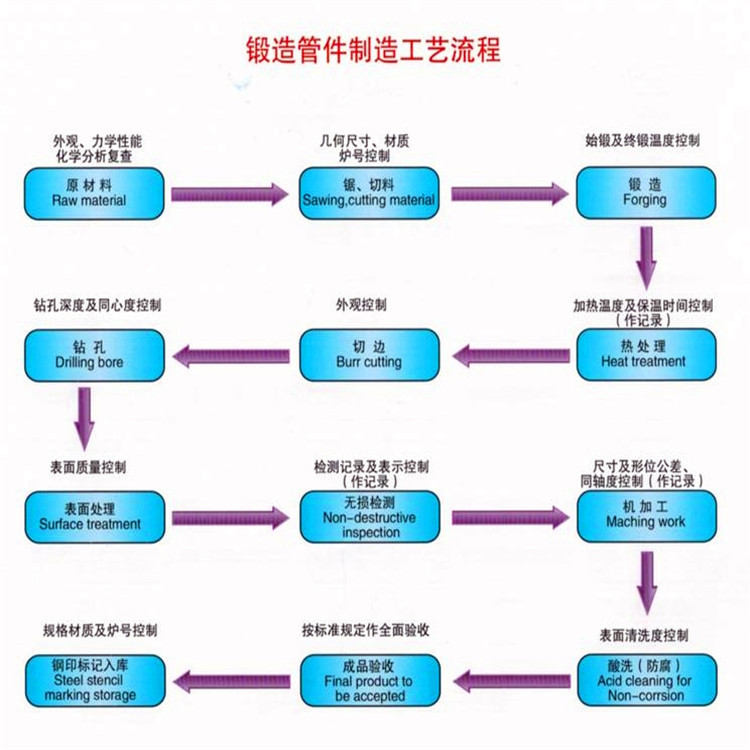 锻造管件流程.jpg