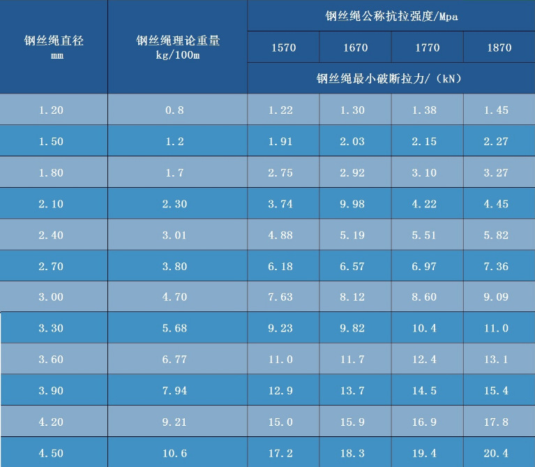 广州地区直径15的钢丝绳多少钱一吨