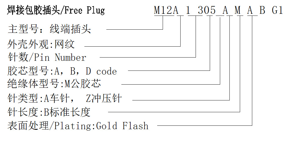 M12A1公头编码原则