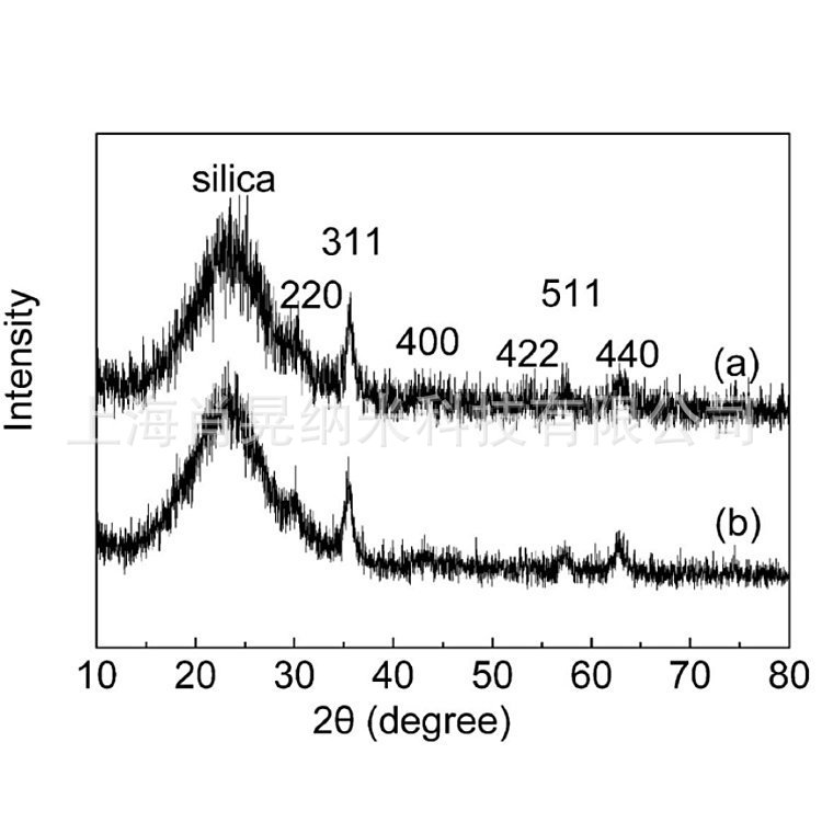 SiO2-XRD