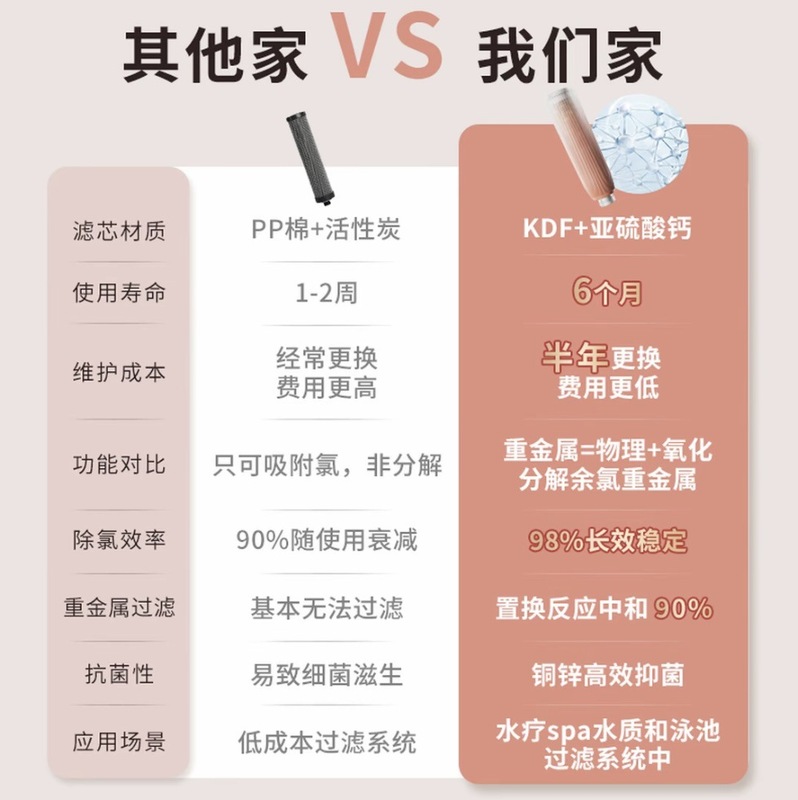 KDF 長期持続脱酸素フィルターシャワーヘッド逆洗アンチブロッキングブースト家庭用シャワーヘッド脱酸素および抗菌モデル|undefined
