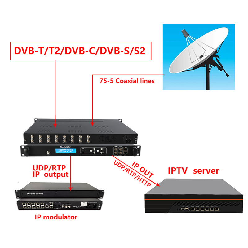 DVB-S/S2 QPSK модулятор DVB-S2/DVB-T/T2/DVB-C/ISDB-T