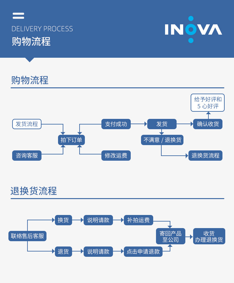 购物流程