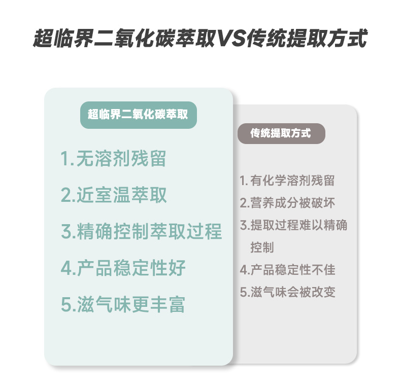 超临界对比传统萃取