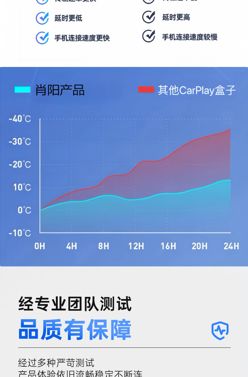Hongqi Wireless Carplay Box Hs3/5/7/H5/6/Eqm5 Car-Machine Interconnection Modification and Upgrade Module