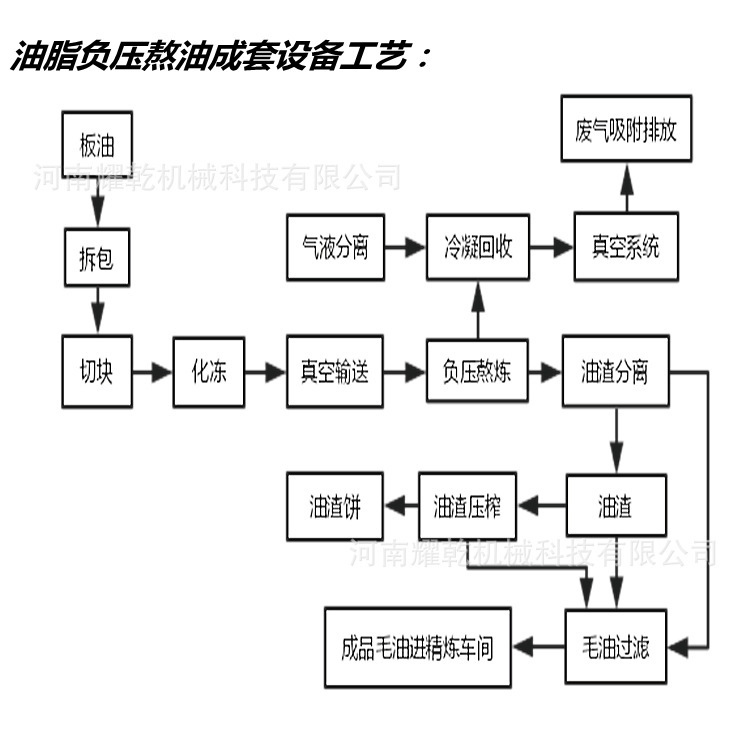 Large animal oil smelting equipment pig, cattle and sheep crude oil refining equipment animal oil production line with an annual output of 5000 tons