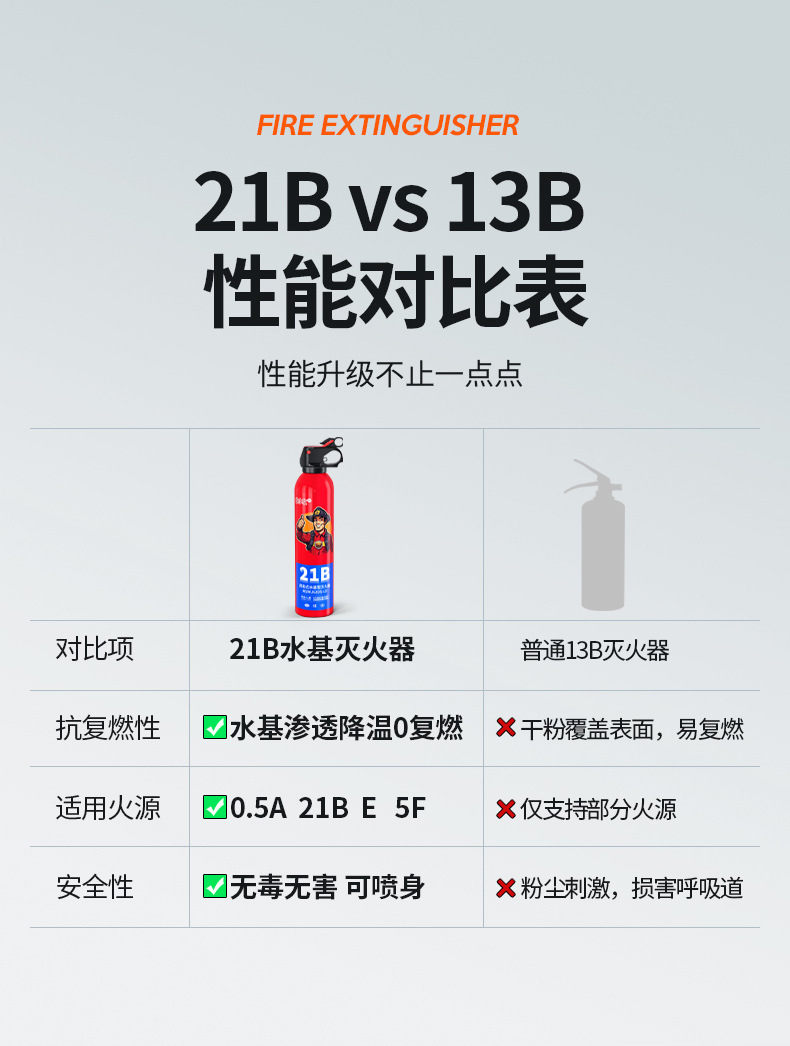 21B an Xiaoyou Car-Mounted Fire Extinguisher, 3C Certified, Must Pass Annual Vehicle Inspection, High Temperature Resistant, Portable, Water-Based for Car Use
