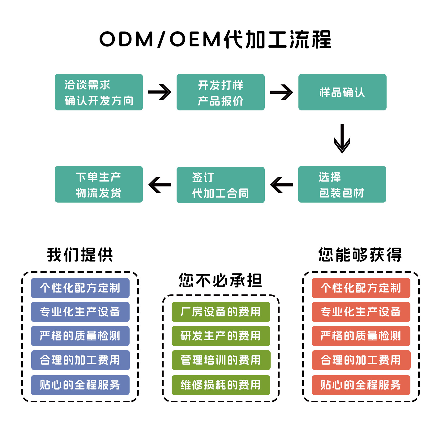 产品代工