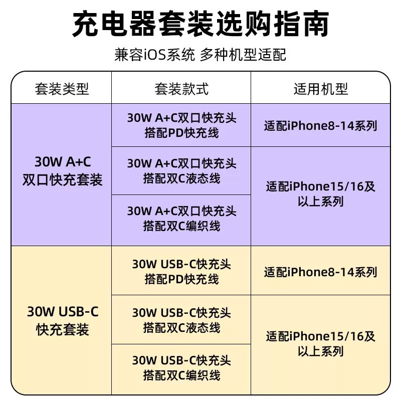 Cargador personalizado 3C A + C certificado para Apple PD30W cargador rápido de doble puerto