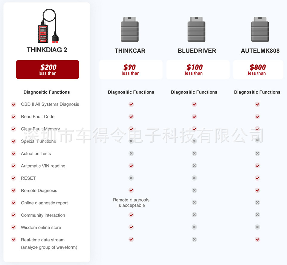 In-stock wholesale Thinkcar Thinkdiag2 ThinkDiag 2 car fault detection supports CANFD