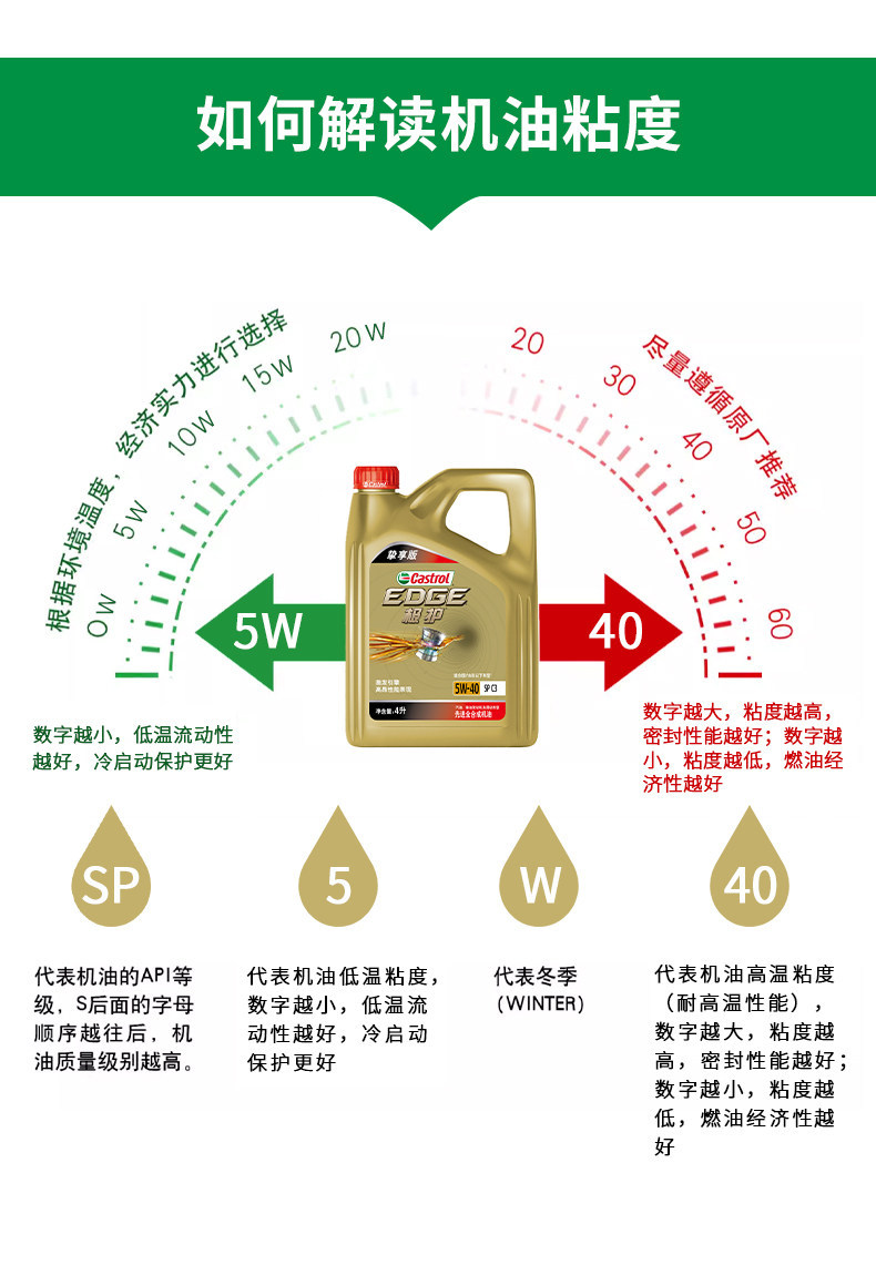 Castrol Fully Synthetic Extreme Protection 5W40Sp4L Premium Car Maintenance Engine Oil Official Flagship Store