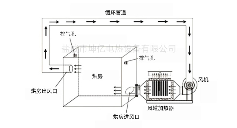 風(fēng)道流程圖