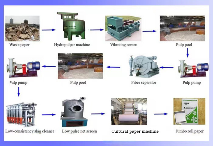 文化纸流程图222