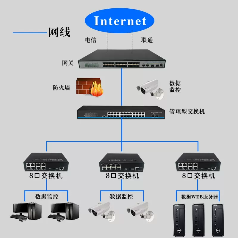 环网交换机千兆2光4/8电光纤收发器SFP冗余自愈WEB管理型监控核心