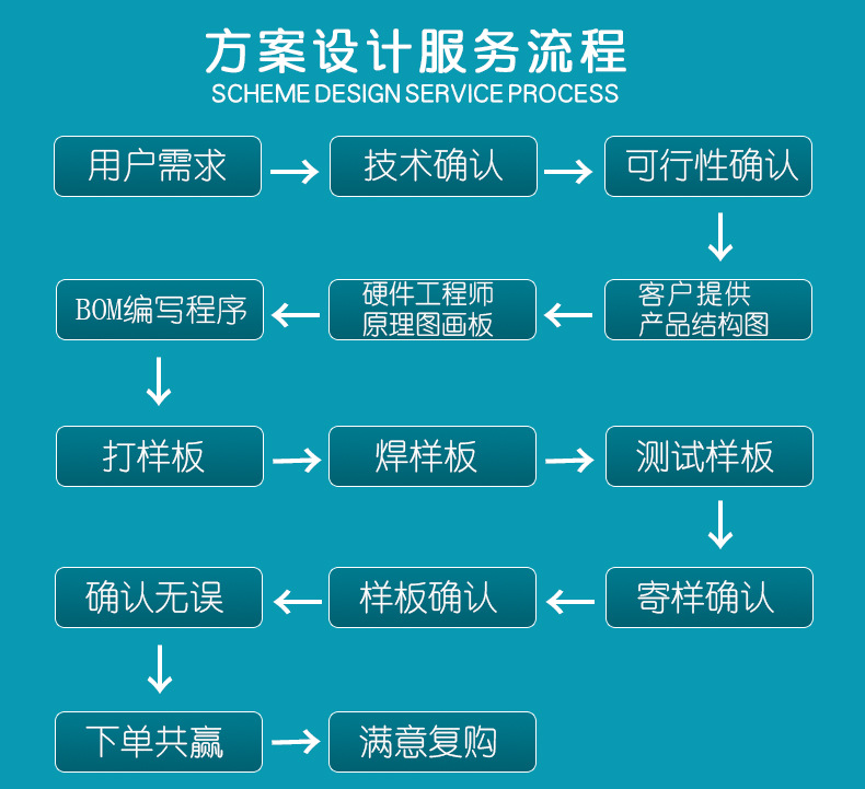 pcba方案板开发