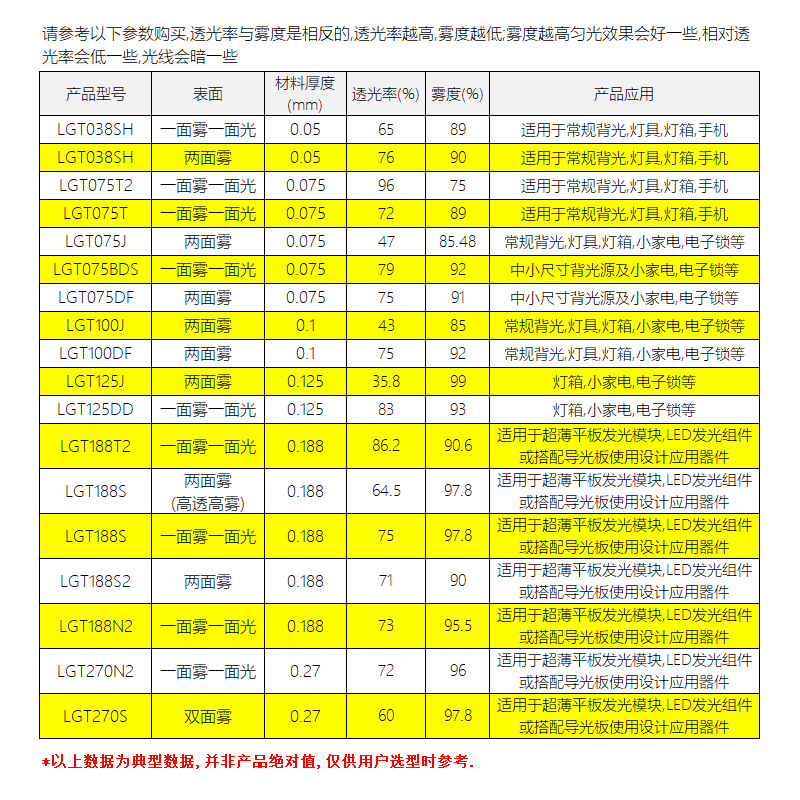LED背光源PET均光膜匀光扩散膜导光板超薄灯箱面板灯导光膜指纹锁