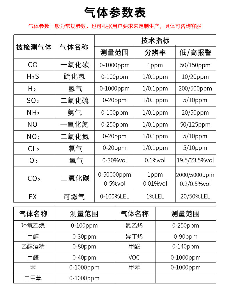 气体参数表格添加
