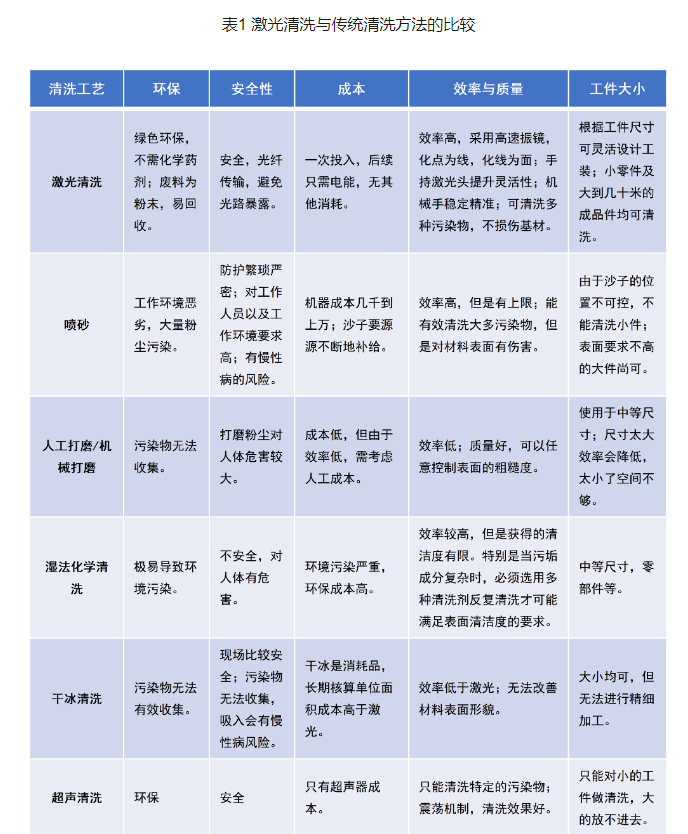 激光清洗与传统清洗对比