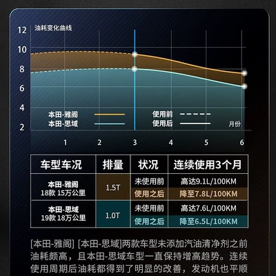 Honda Fuel Additive Carbon: Motor gasoline additive