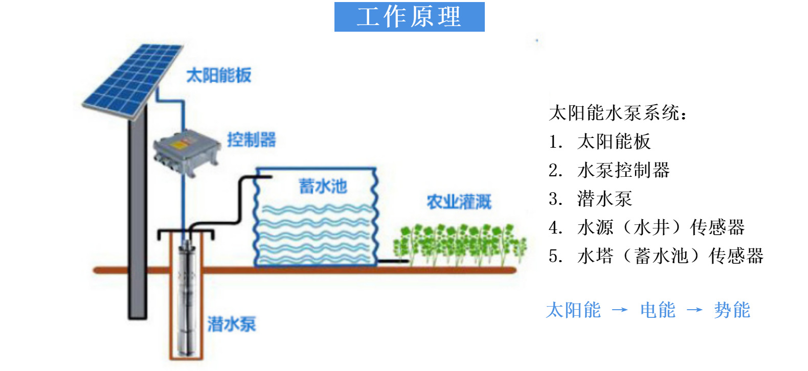 3SPC3.3/106-D90/1100 1.5hp 3英寸太阳能潜水水泵大流量带MPPT控制器详情3