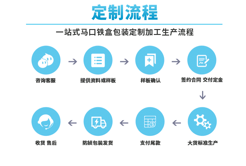 7-铁盒包装定制流程.gif
