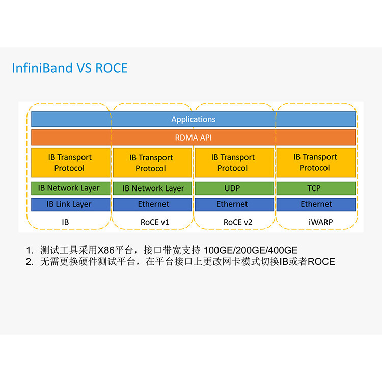 触点算力网络测试仪 模拟算力服务器 丨AI 训练数据跨服务器调度