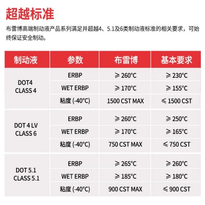 Brake fluid | Dot5. Other Brake Oil