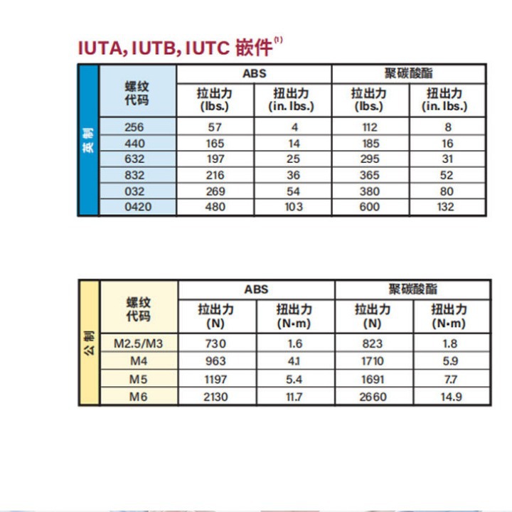 ������ĸ ע����ĸ ͭ��ĸ����PEMǶ����ĸIUTB  IUTC