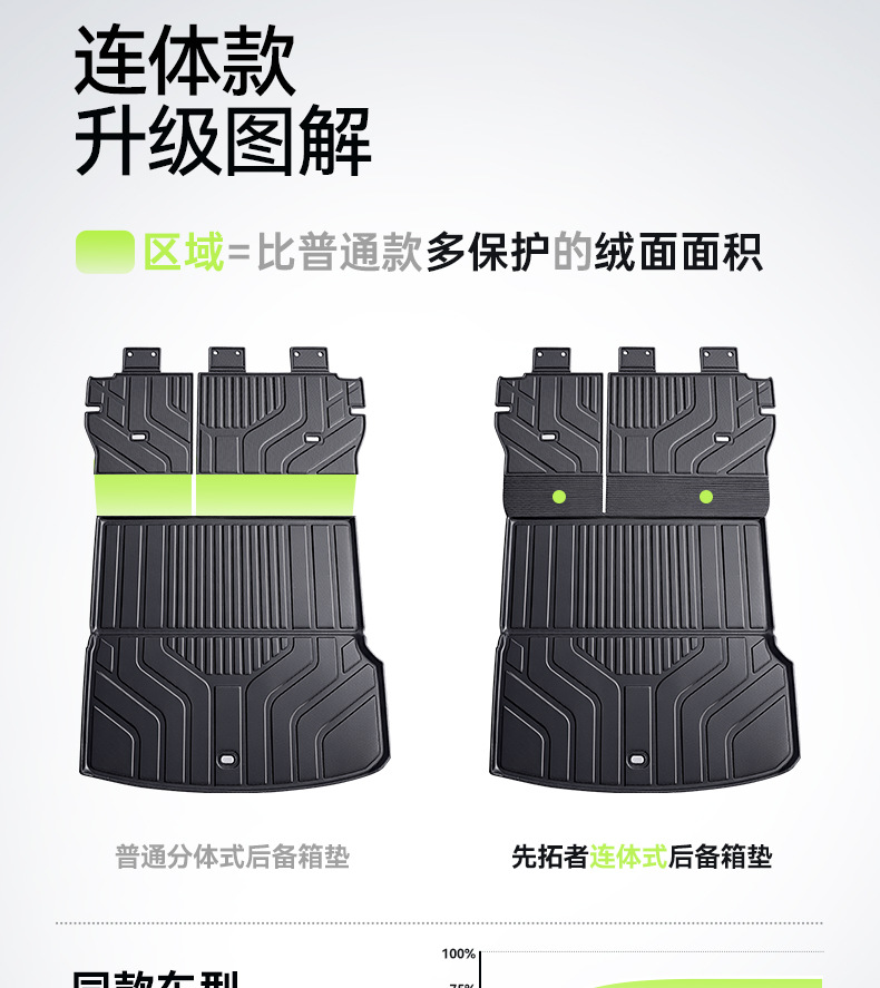 Suitable for Geely Galaxy M7 trunk mat, 26 models, TPE integrated trunk mat, car modification accessories, floor mat supplies