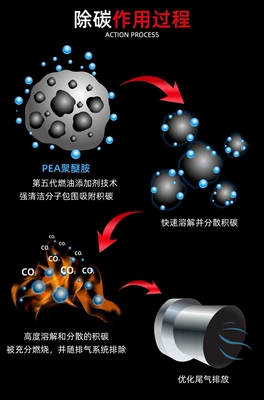 Carbon Deposits, Fuel Treasure — Other car care/additives