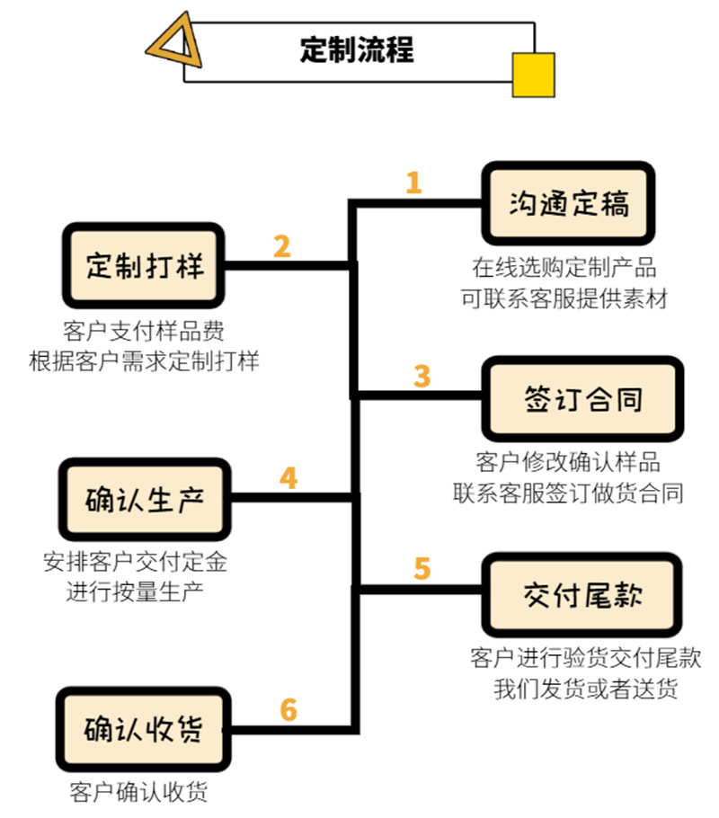 定制流程.png