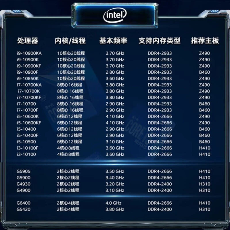 Процессоры Intel 10-го поколения Core i3/i5/i7/i9, полная серия, модели 10400F, 10600
