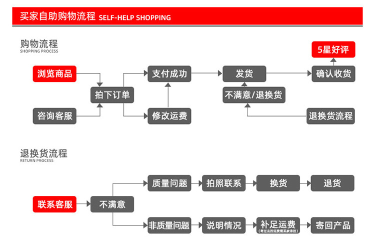 购物流程