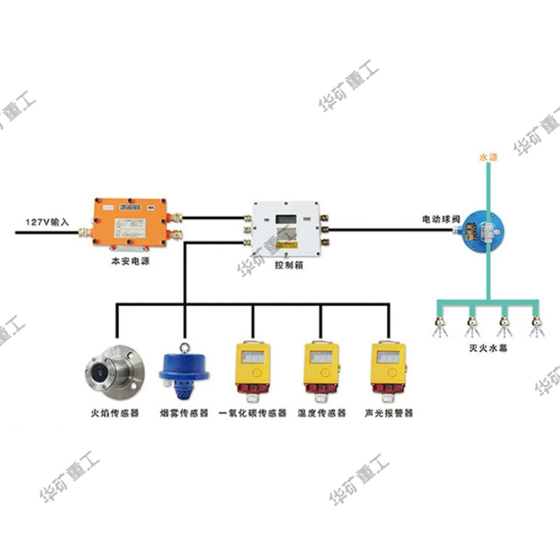 Аин 127 угольной шахты Автоматическая сигнализация пожаротушения устройство управления отзывчивый Автоматическая сигнализация пожаротушения устройство управления
