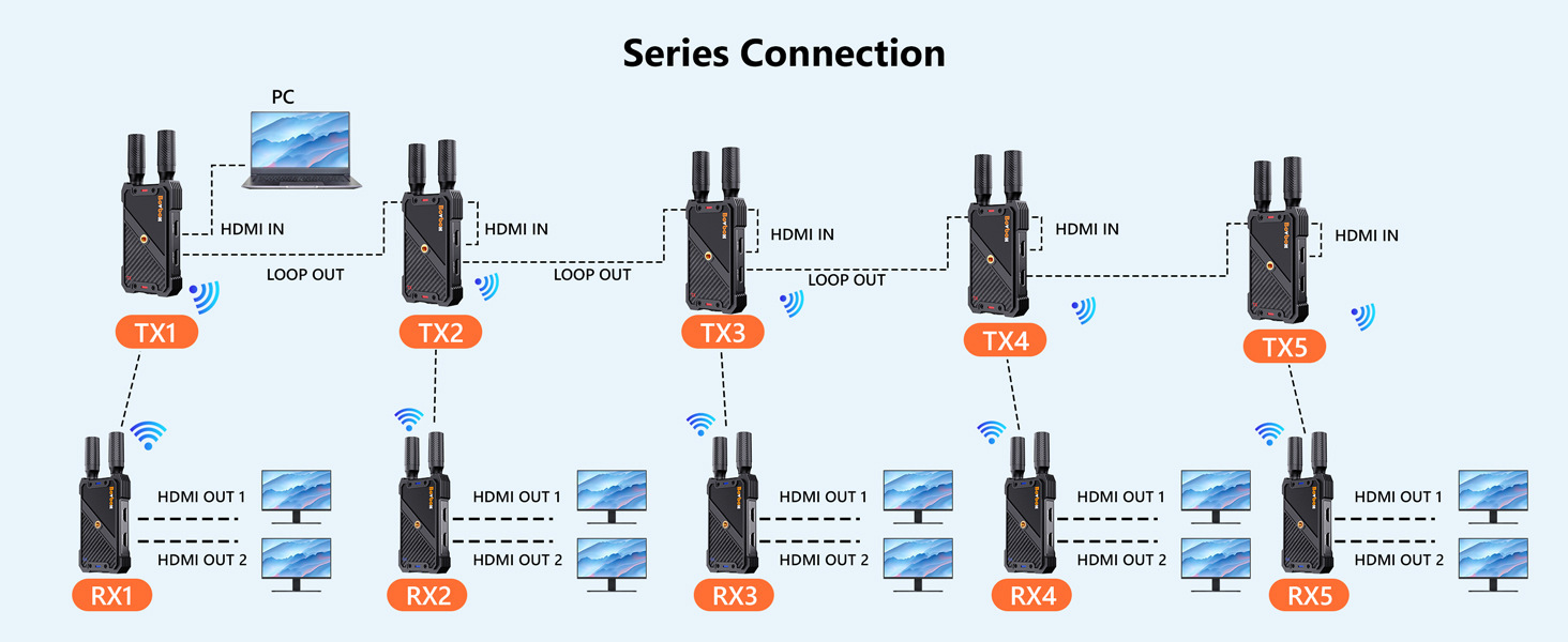 HDMI Wireless Extender 400m One-to-Multiple Reception 1080P HD Video Transmission Portable Outdoor Wireless HDMI