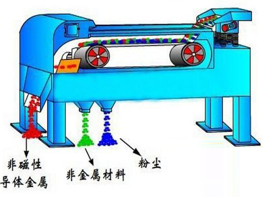 涡电流分选机 涡电流分选机