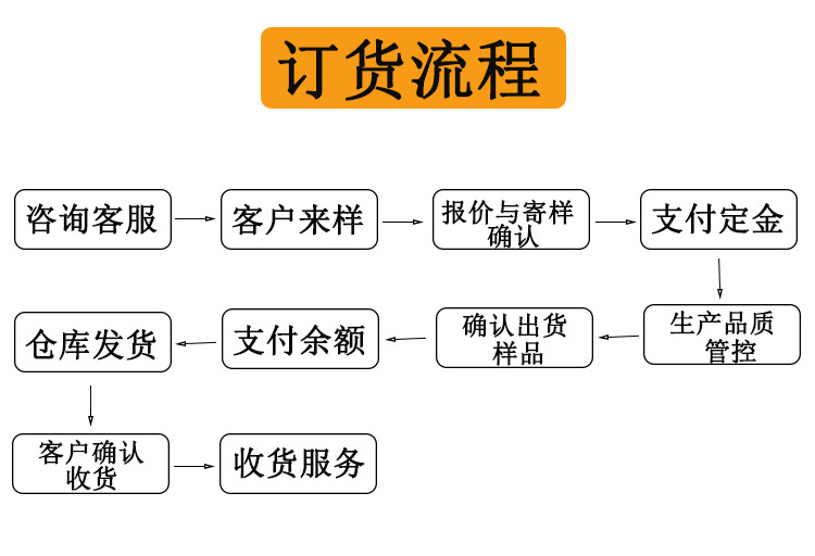 订货流程