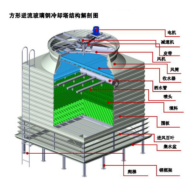玻璃钢圆形逆流式冷却塔80t 100t凉水塔高温冷却塔方形逆流凉水塔