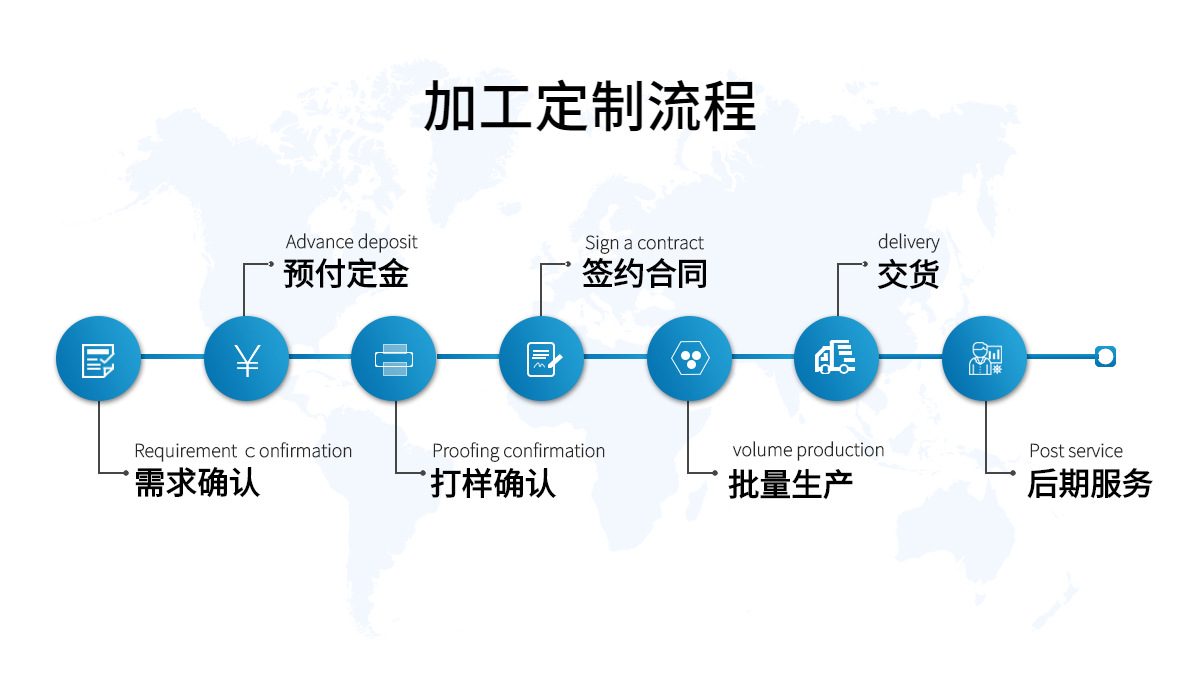 加工定制流程