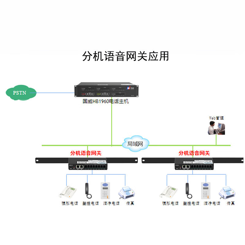 Guowei IP Voice Gateway HB100-8S Internet Phone 8 Prophone Protocolo SIP Puerta de enlace IAD Transferencia SIP