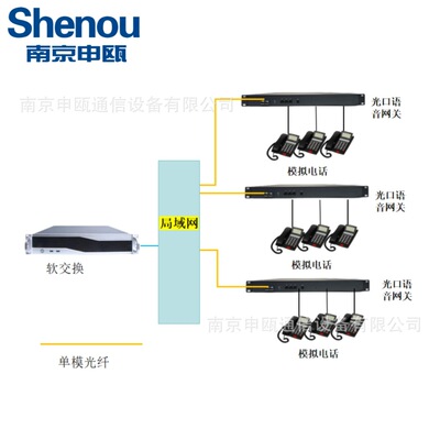 申歐SOT600語音傳真網關電話網關，64用戶許可，雙關口自動組網