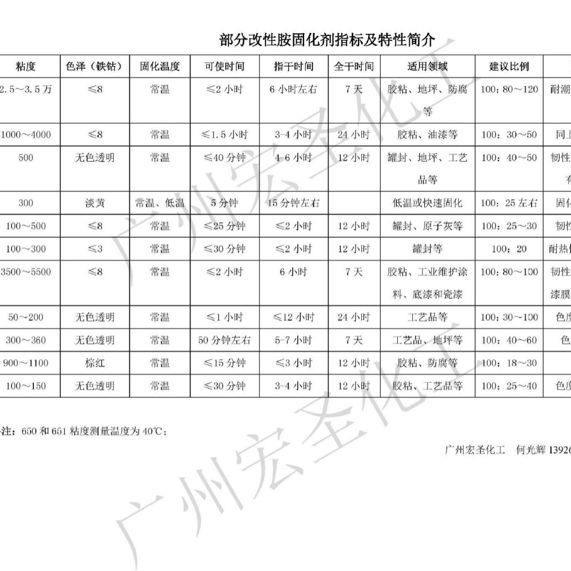 各种改性胺固化剂水泥混凝土密封固化剂治理地面起灰起砂硬化剂